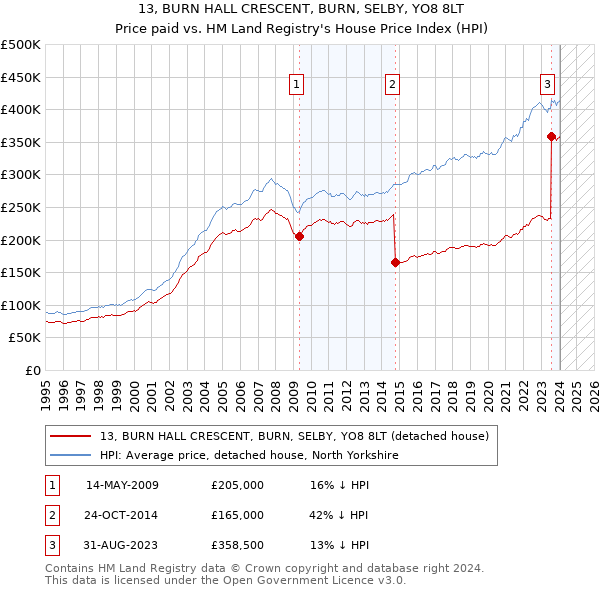13, BURN HALL CRESCENT, BURN, SELBY, YO8 8LT: Price paid vs HM Land Registry's House Price Index