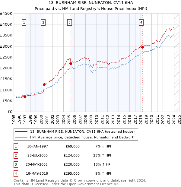 13, BURNHAM RISE, NUNEATON, CV11 6HA: Price paid vs HM Land Registry's House Price Index