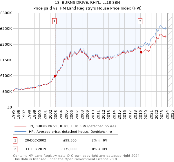 13, BURNS DRIVE, RHYL, LL18 3BN: Price paid vs HM Land Registry's House Price Index