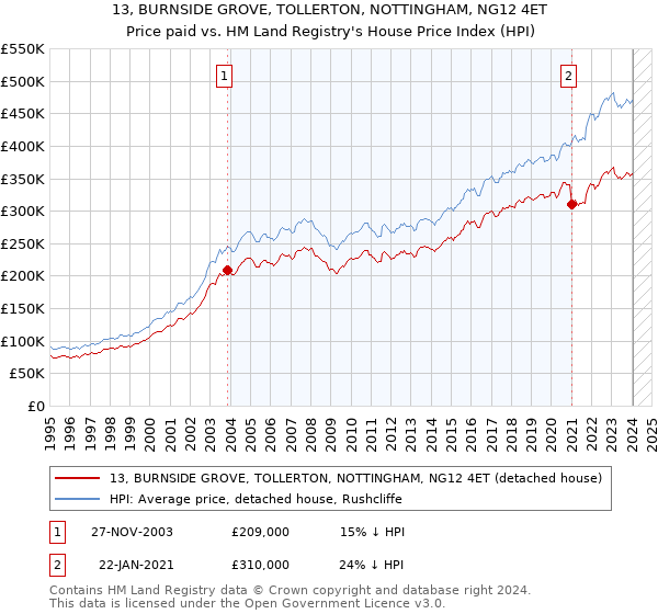 13, BURNSIDE GROVE, TOLLERTON, NOTTINGHAM, NG12 4ET: Price paid vs HM Land Registry's House Price Index