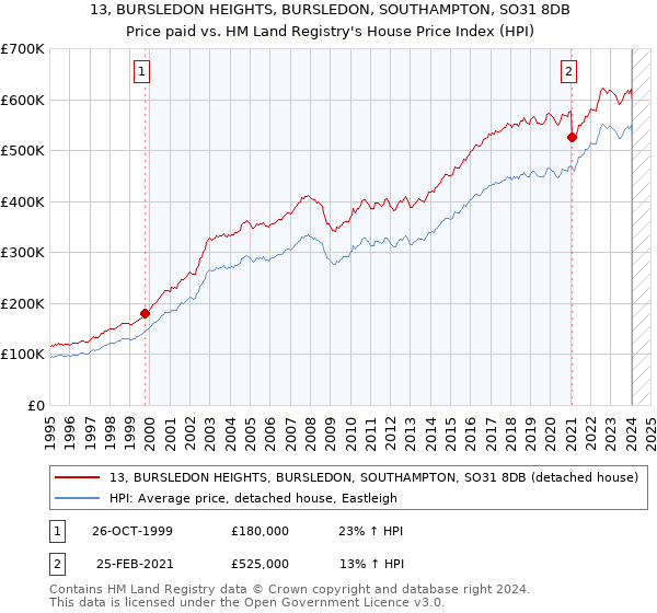 13, BURSLEDON HEIGHTS, BURSLEDON, SOUTHAMPTON, SO31 8DB: Price paid vs HM Land Registry's House Price Index