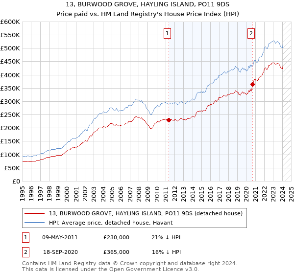 13, BURWOOD GROVE, HAYLING ISLAND, PO11 9DS: Price paid vs HM Land Registry's House Price Index