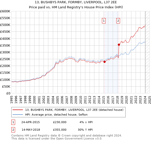 13, BUSHBYS PARK, FORMBY, LIVERPOOL, L37 2EE: Price paid vs HM Land Registry's House Price Index