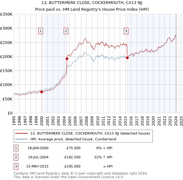 13, BUTTERMERE CLOSE, COCKERMOUTH, CA13 9JJ: Price paid vs HM Land Registry's House Price Index