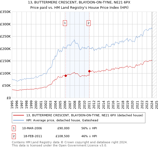 13, BUTTERMERE CRESCENT, BLAYDON-ON-TYNE, NE21 6PX: Price paid vs HM Land Registry's House Price Index