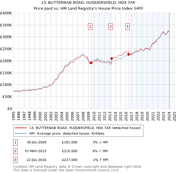 13, BUTTERNAB ROAD, HUDDERSFIELD, HD4 7AR: Price paid vs HM Land Registry's House Price Index