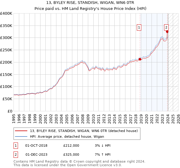13, BYLEY RISE, STANDISH, WIGAN, WN6 0TR: Price paid vs HM Land Registry's House Price Index
