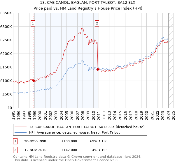 13, CAE CANOL, BAGLAN, PORT TALBOT, SA12 8LX: Price paid vs HM Land Registry's House Price Index