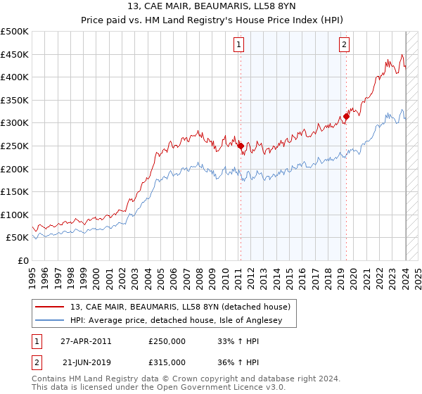 13, CAE MAIR, BEAUMARIS, LL58 8YN: Price paid vs HM Land Registry's House Price Index