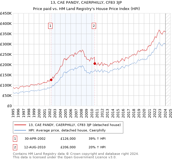 13, CAE PANDY, CAERPHILLY, CF83 3JP: Price paid vs HM Land Registry's House Price Index