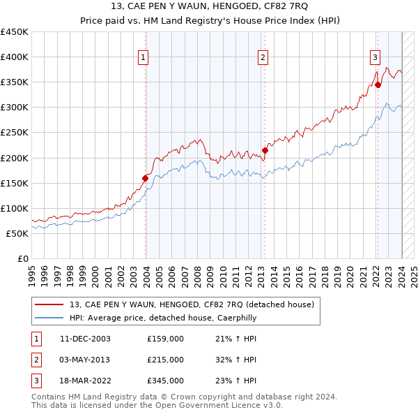 13, CAE PEN Y WAUN, HENGOED, CF82 7RQ: Price paid vs HM Land Registry's House Price Index