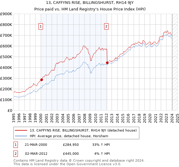 13, CAFFYNS RISE, BILLINGSHURST, RH14 9JY: Price paid vs HM Land Registry's House Price Index