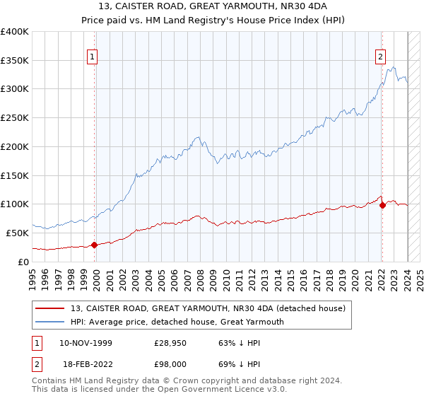 13, CAISTER ROAD, GREAT YARMOUTH, NR30 4DA: Price paid vs HM Land Registry's House Price Index