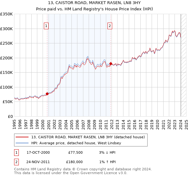 13, CAISTOR ROAD, MARKET RASEN, LN8 3HY: Price paid vs HM Land Registry's House Price Index