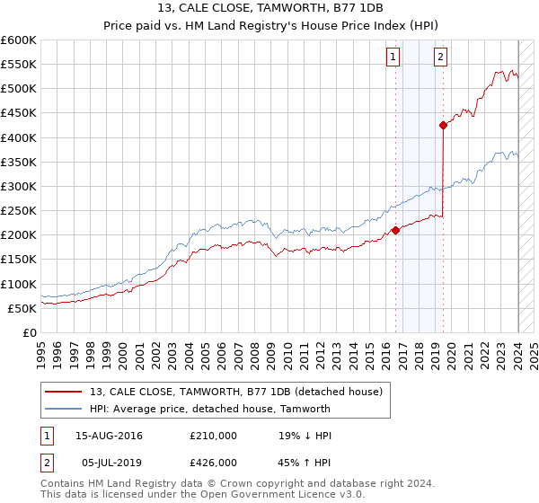 13, CALE CLOSE, TAMWORTH, B77 1DB: Price paid vs HM Land Registry's House Price Index