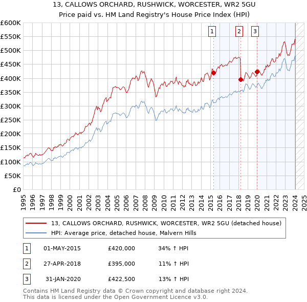 13, CALLOWS ORCHARD, RUSHWICK, WORCESTER, WR2 5GU: Price paid vs HM Land Registry's House Price Index