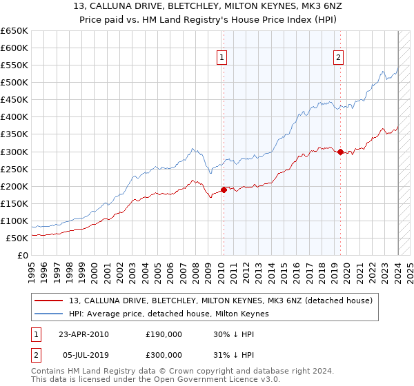 13, CALLUNA DRIVE, BLETCHLEY, MILTON KEYNES, MK3 6NZ: Price paid vs HM Land Registry's House Price Index