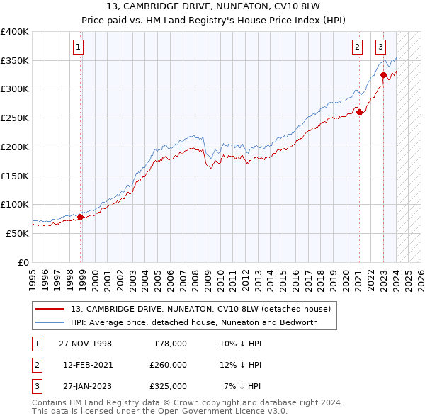 13, CAMBRIDGE DRIVE, NUNEATON, CV10 8LW: Price paid vs HM Land Registry's House Price Index