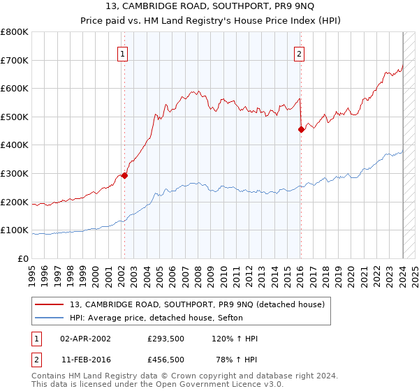 13, CAMBRIDGE ROAD, SOUTHPORT, PR9 9NQ: Price paid vs HM Land Registry's House Price Index