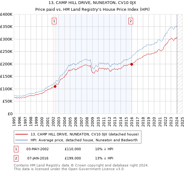 13, CAMP HILL DRIVE, NUNEATON, CV10 0JX: Price paid vs HM Land Registry's House Price Index