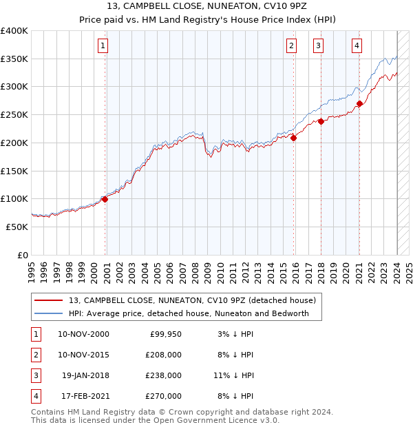 13, CAMPBELL CLOSE, NUNEATON, CV10 9PZ: Price paid vs HM Land Registry's House Price Index