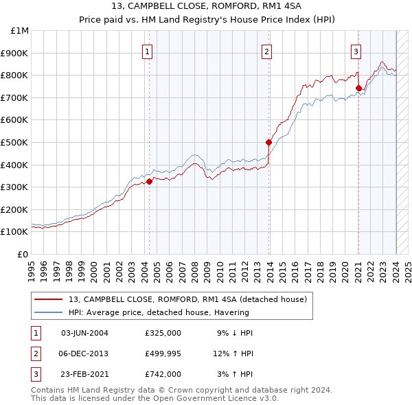 13, CAMPBELL CLOSE, ROMFORD, RM1 4SA: Price paid vs HM Land Registry's House Price Index