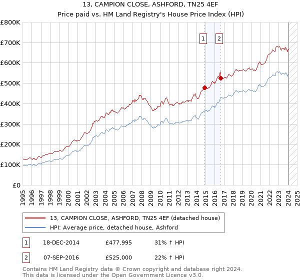 13, CAMPION CLOSE, ASHFORD, TN25 4EF: Price paid vs HM Land Registry's House Price Index