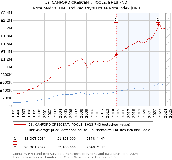13, CANFORD CRESCENT, POOLE, BH13 7ND: Price paid vs HM Land Registry's House Price Index