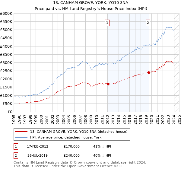 13, CANHAM GROVE, YORK, YO10 3NA: Price paid vs HM Land Registry's House Price Index