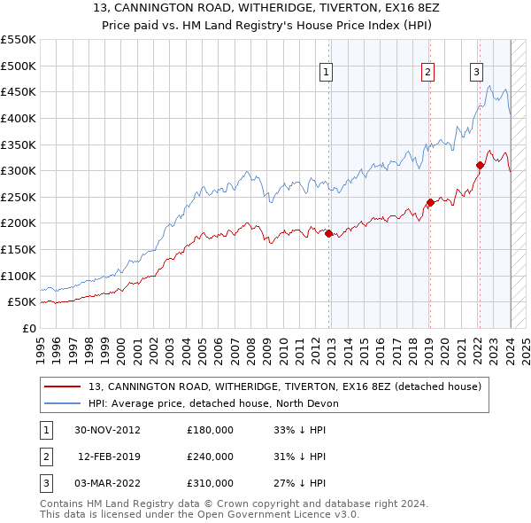 13, CANNINGTON ROAD, WITHERIDGE, TIVERTON, EX16 8EZ: Price paid vs HM Land Registry's House Price Index