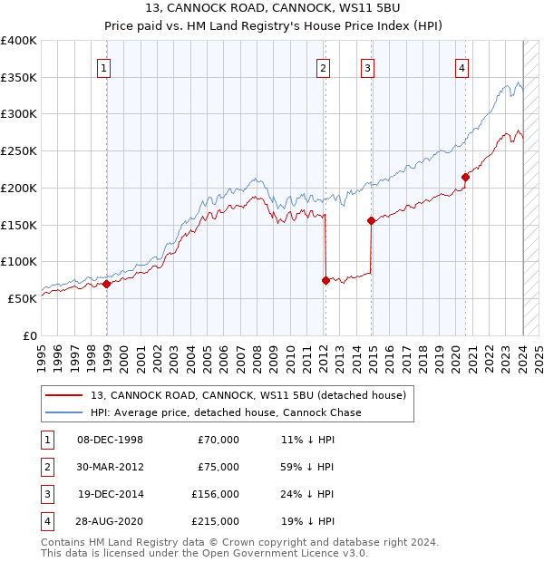 13, CANNOCK ROAD, CANNOCK, WS11 5BU: Price paid vs HM Land Registry's House Price Index