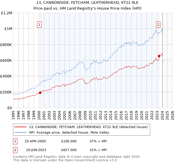 13, CANNONSIDE, FETCHAM, LEATHERHEAD, KT22 9LE: Price paid vs HM Land Registry's House Price Index