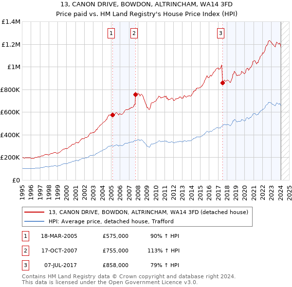 13, CANON DRIVE, BOWDON, ALTRINCHAM, WA14 3FD: Price paid vs HM Land Registry's House Price Index
