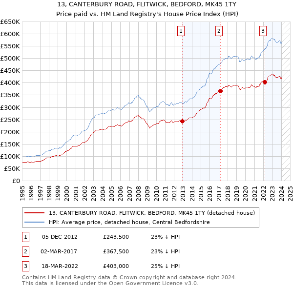 13, CANTERBURY ROAD, FLITWICK, BEDFORD, MK45 1TY: Price paid vs HM Land Registry's House Price Index