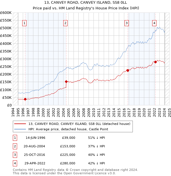 13, CANVEY ROAD, CANVEY ISLAND, SS8 0LL: Price paid vs HM Land Registry's House Price Index