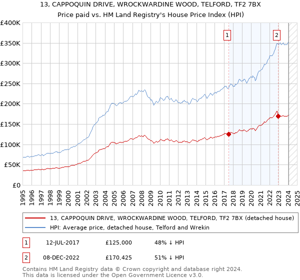 13, CAPPOQUIN DRIVE, WROCKWARDINE WOOD, TELFORD, TF2 7BX: Price paid vs HM Land Registry's House Price Index