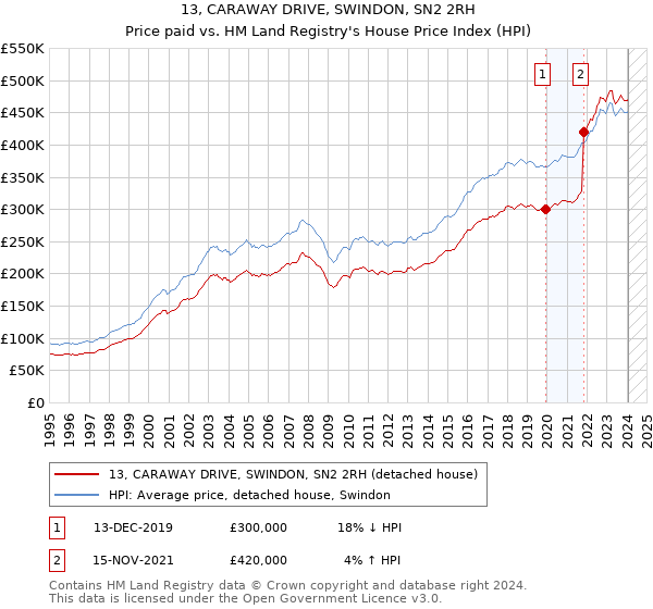 13, CARAWAY DRIVE, SWINDON, SN2 2RH: Price paid vs HM Land Registry's House Price Index