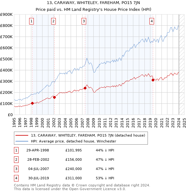 13, CARAWAY, WHITELEY, FAREHAM, PO15 7JN: Price paid vs HM Land Registry's House Price Index