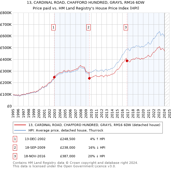 13, CARDINAL ROAD, CHAFFORD HUNDRED, GRAYS, RM16 6DW: Price paid vs HM Land Registry's House Price Index