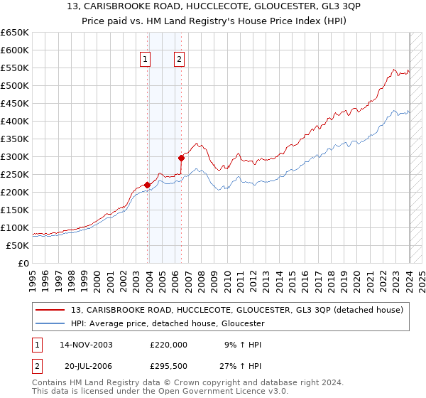 13, CARISBROOKE ROAD, HUCCLECOTE, GLOUCESTER, GL3 3QP: Price paid vs HM Land Registry's House Price Index
