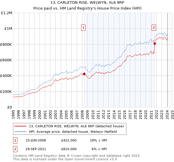 13, CARLETON RISE, WELWYN, AL6 9RP: Price paid vs HM Land Registry's House Price Index