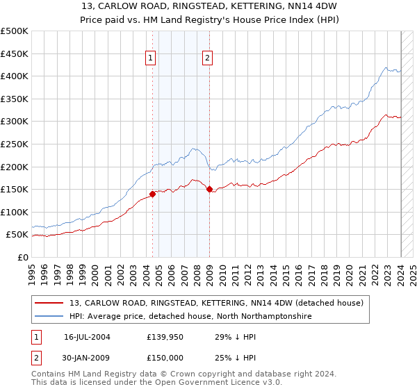 13, CARLOW ROAD, RINGSTEAD, KETTERING, NN14 4DW: Price paid vs HM Land Registry's House Price Index