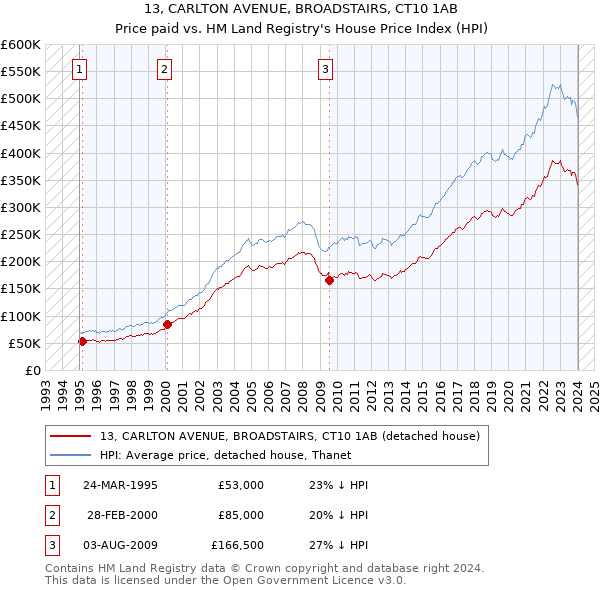 13, CARLTON AVENUE, BROADSTAIRS, CT10 1AB: Price paid vs HM Land Registry's House Price Index