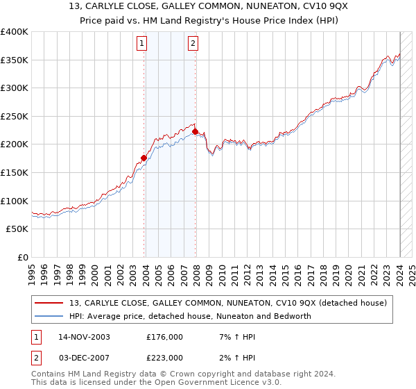 13, CARLYLE CLOSE, GALLEY COMMON, NUNEATON, CV10 9QX: Price paid vs HM Land Registry's House Price Index