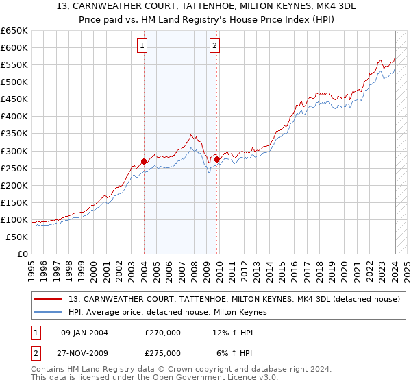 13, CARNWEATHER COURT, TATTENHOE, MILTON KEYNES, MK4 3DL: Price paid vs HM Land Registry's House Price Index