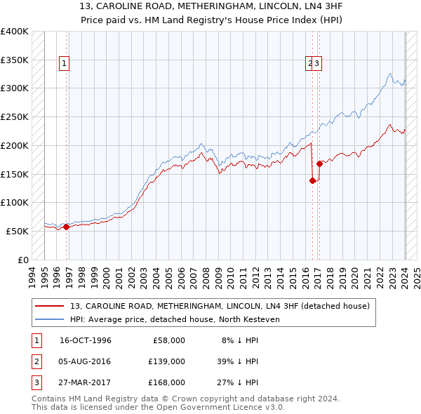 13, CAROLINE ROAD, METHERINGHAM, LINCOLN, LN4 3HF: Price paid vs HM Land Registry's House Price Index