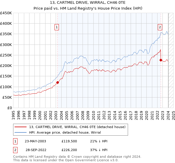 13, CARTMEL DRIVE, WIRRAL, CH46 0TE: Price paid vs HM Land Registry's House Price Index