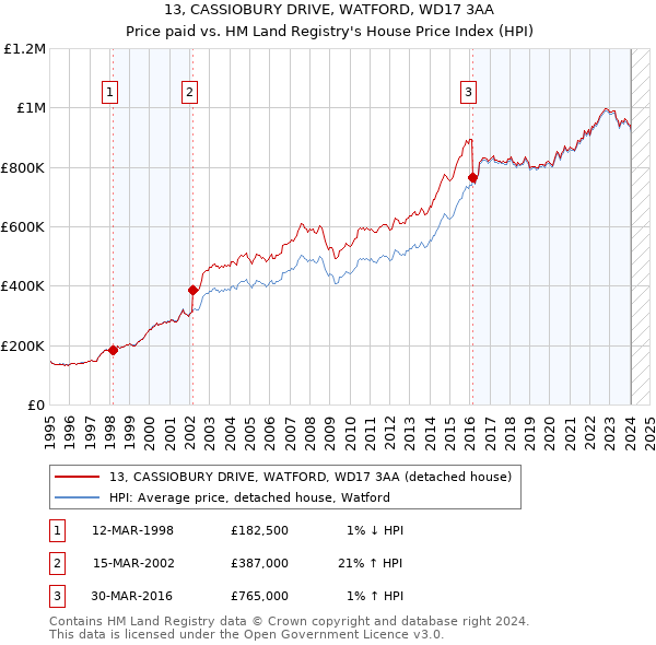 13, CASSIOBURY DRIVE, WATFORD, WD17 3AA: Price paid vs HM Land Registry's House Price Index