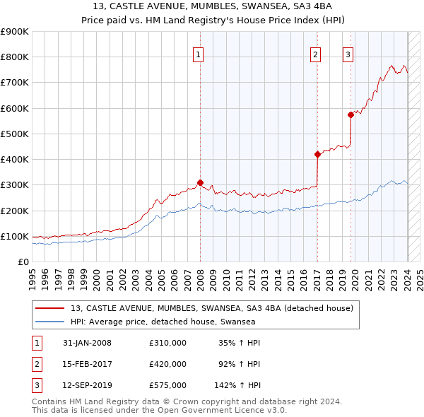 13, CASTLE AVENUE, MUMBLES, SWANSEA, SA3 4BA: Price paid vs HM Land Registry's House Price Index