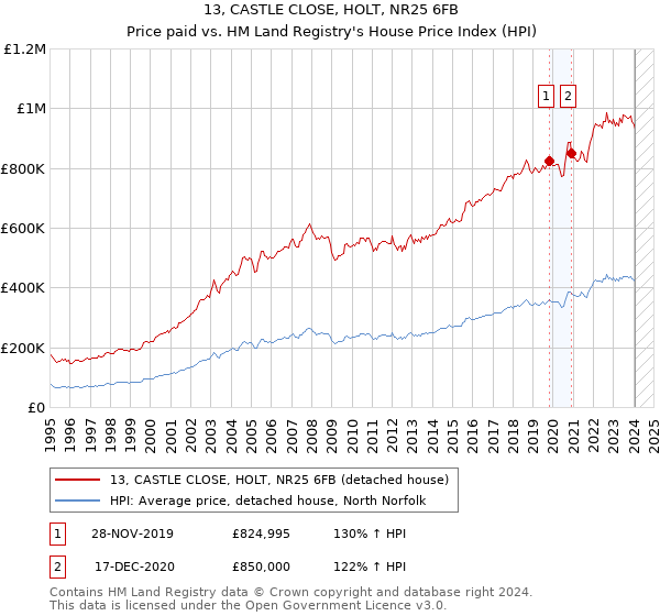 13, CASTLE CLOSE, HOLT, NR25 6FB: Price paid vs HM Land Registry's House Price Index